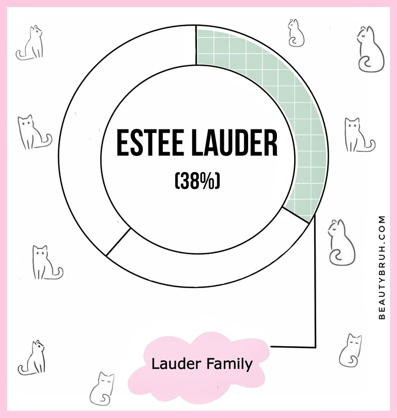 Estee Lauder Ownership